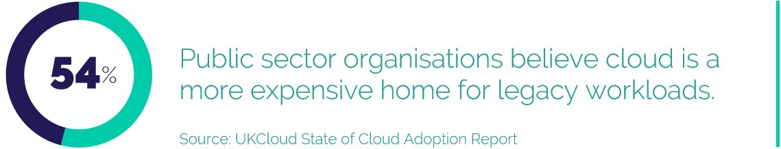 54% Public sector organisations believe cloud is a more expensive home for legacy workloads.