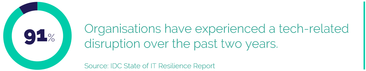 91% Organisations have experienced a tech-related disruption over the past two years.