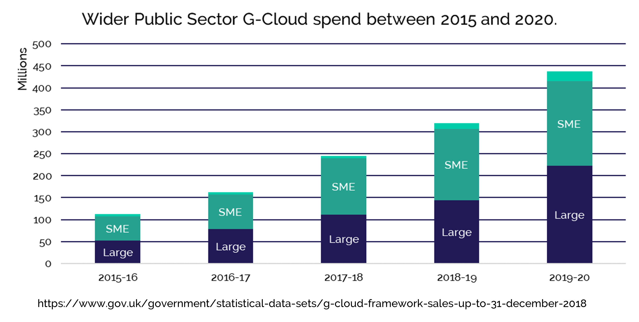 Public sector (not including Central Government departments) G-Cloud spend between 2015 and 2020.