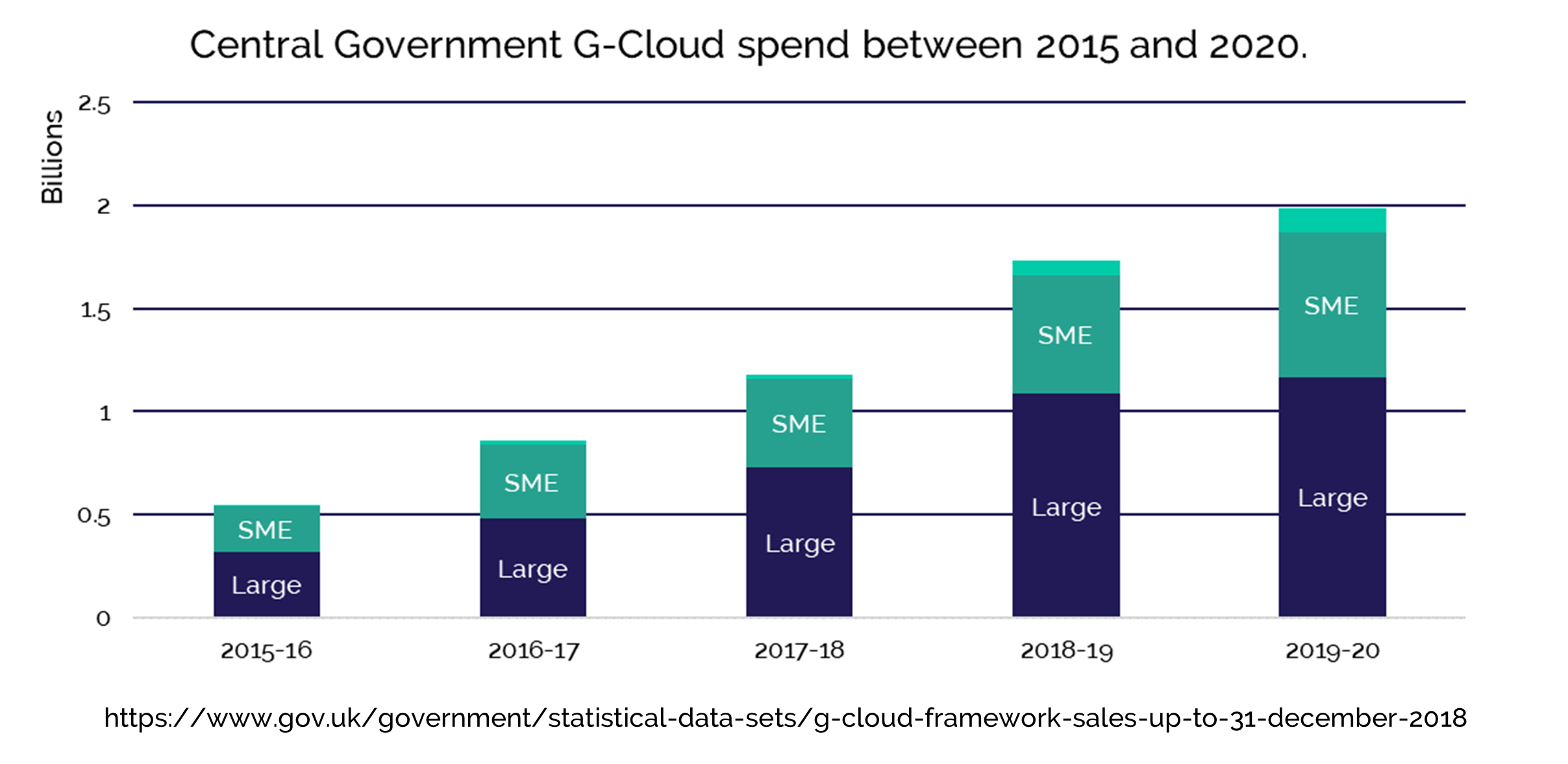 Central Government G-Cloud spend between 2015 and 2020.