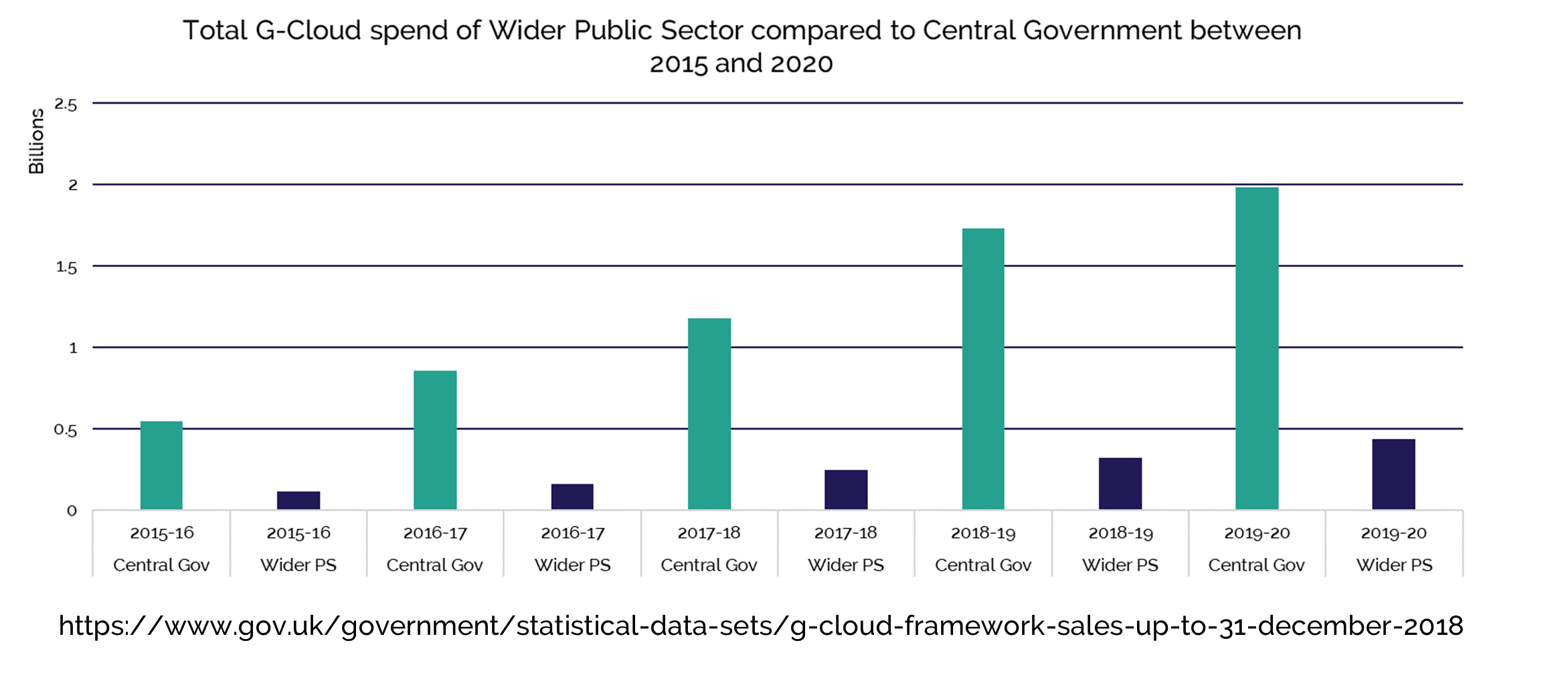 Total G-Cloud spend of wider public sector compared to central government between 2015 and 2020.