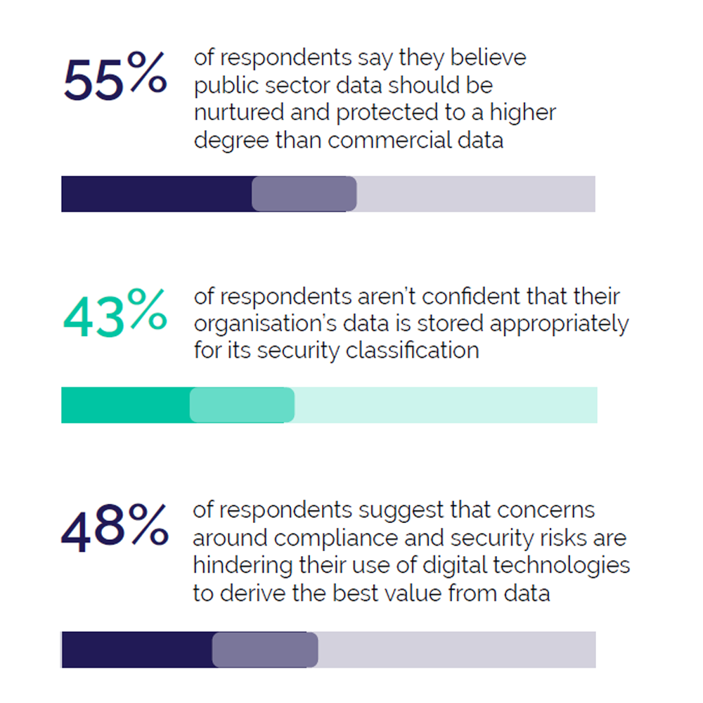 Three stats taken from the state of digital and data report