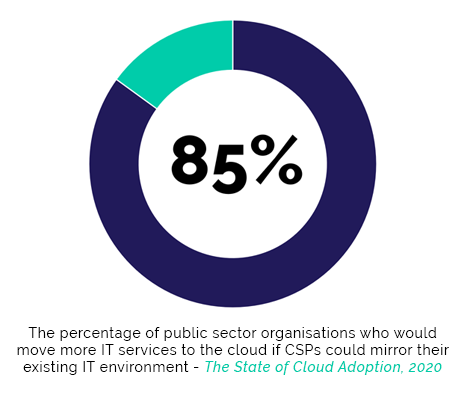 85% of public sector organisations would move more IT services to the cloud is CSPs could mirror their existing IT landscape