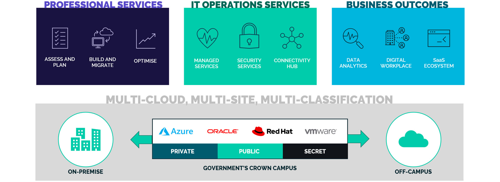 A diagram showing a top-level overview of UKCloud's Services and Platform Capability