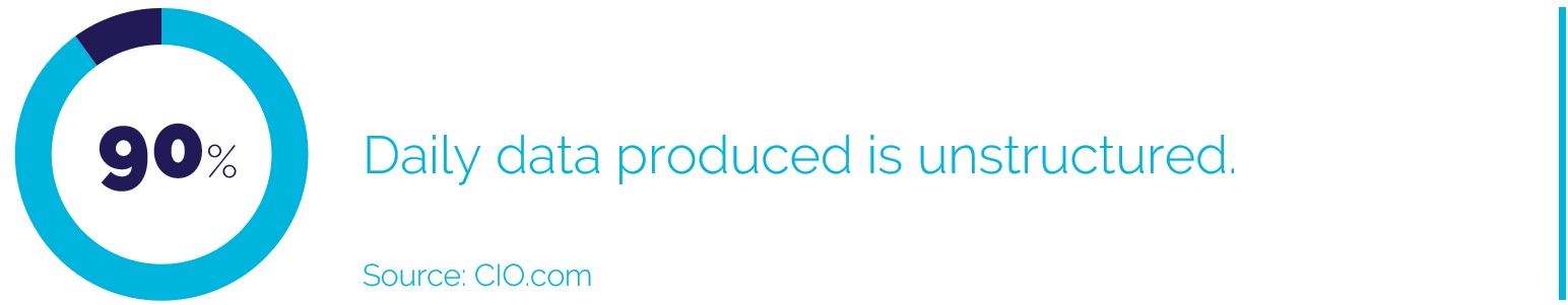 90% ofDaily data produced is unstructured.