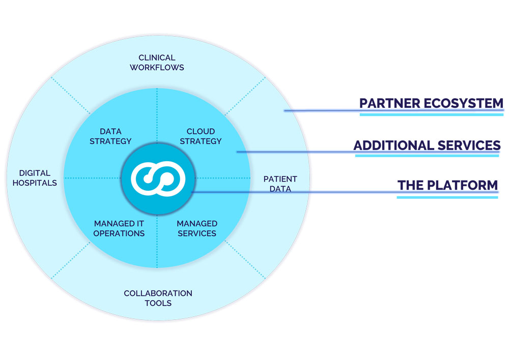 An overview of the health cloud ecosystem