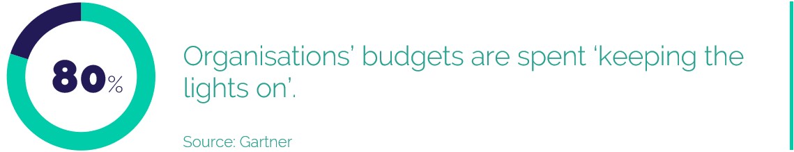 80% of organisations' budgets are spent keeping the lights on