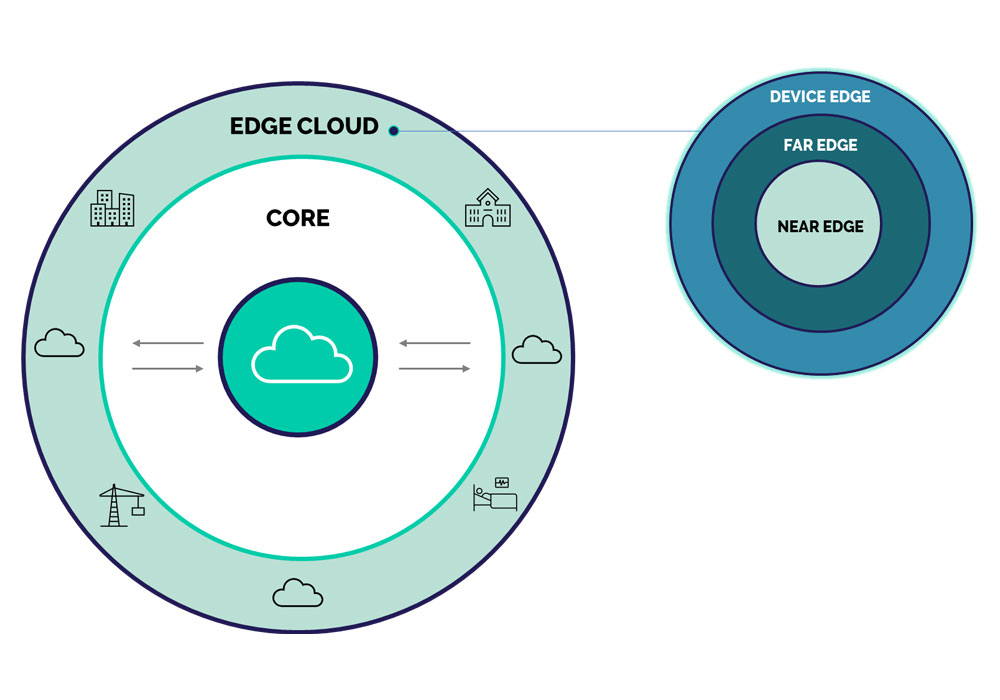 A diagram which shows the relationship between core cloud functions and the edge