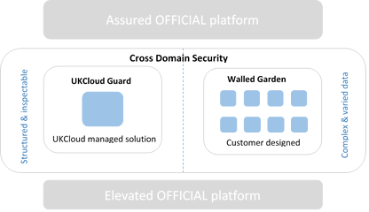 Cross Domain Security Diagram